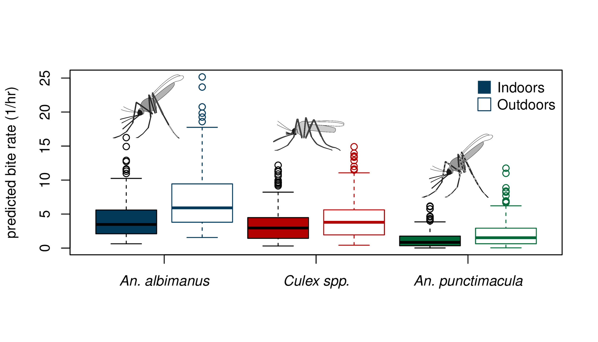 Patterns of mosquito biting rates data from the field VectorBiTE RCN